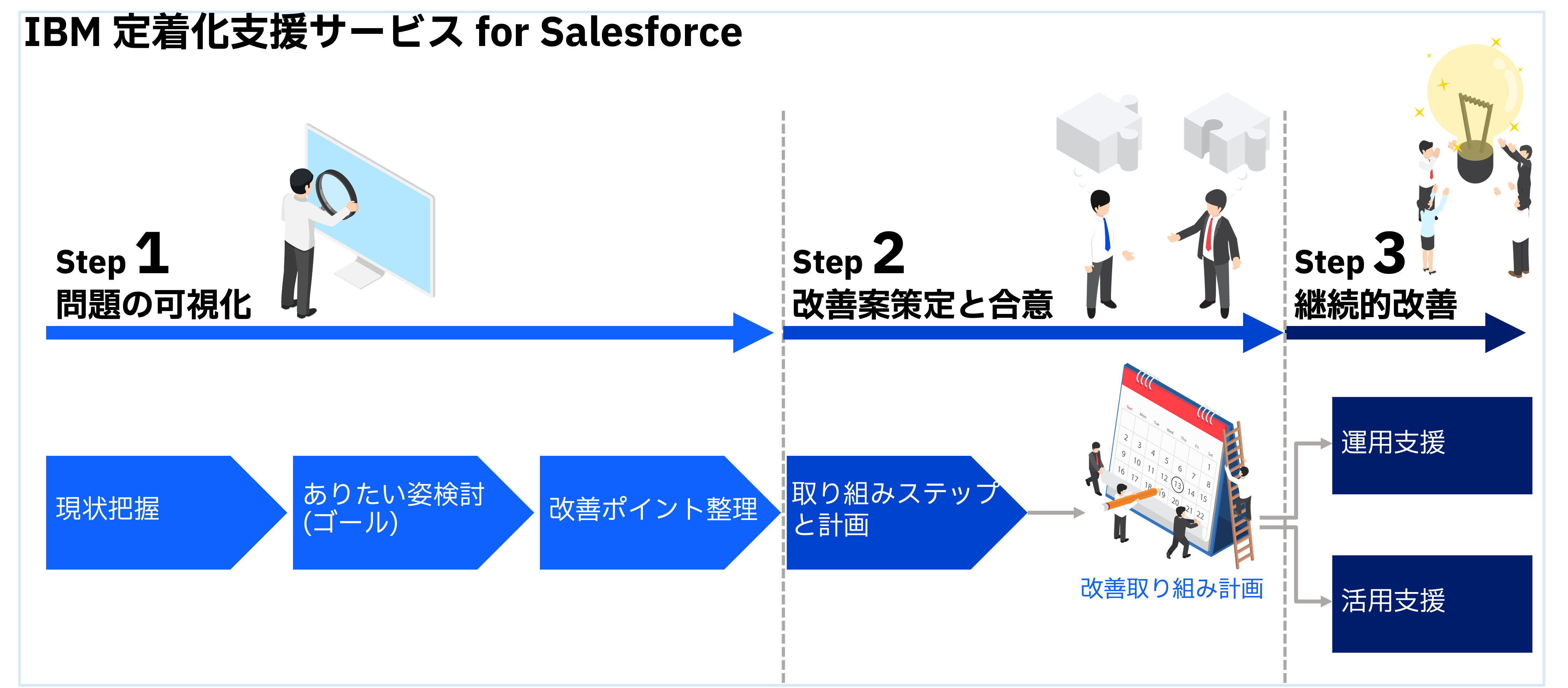 Salesforce deployment